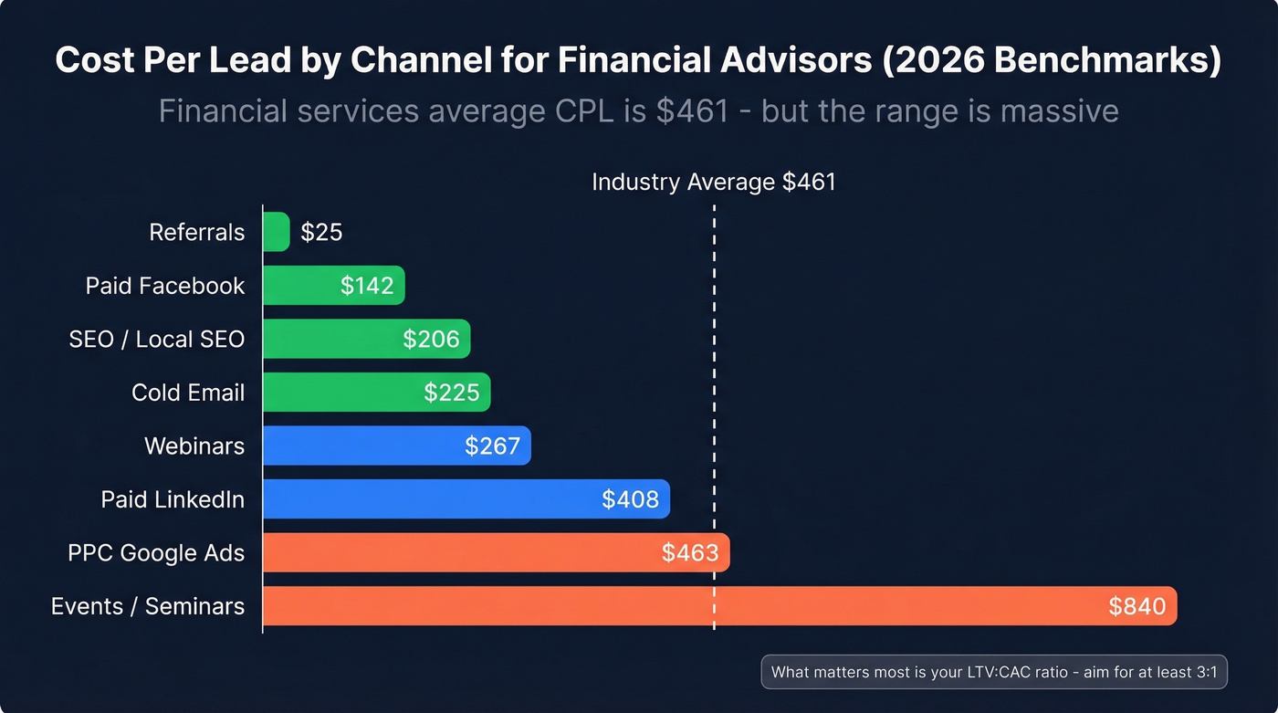 Financial advisor lead cost by channel bar chart