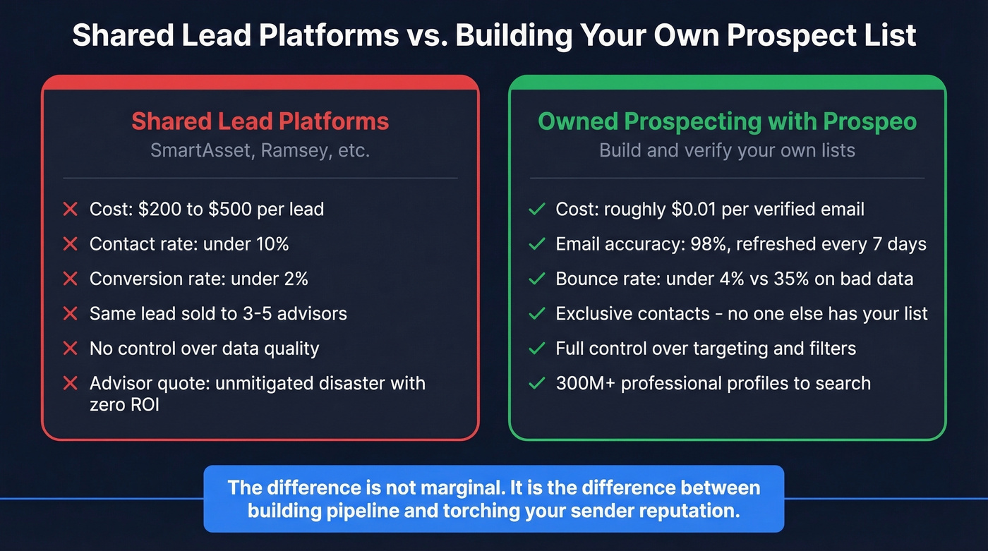 Shared leads vs owned prospecting comparison diagram