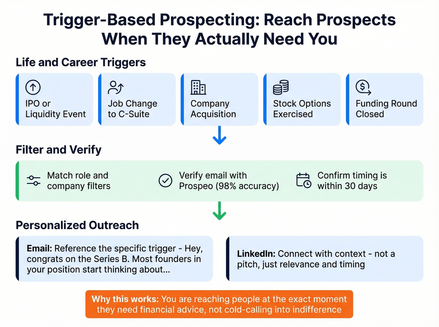 Trigger-based prospecting workflow for financial advisors