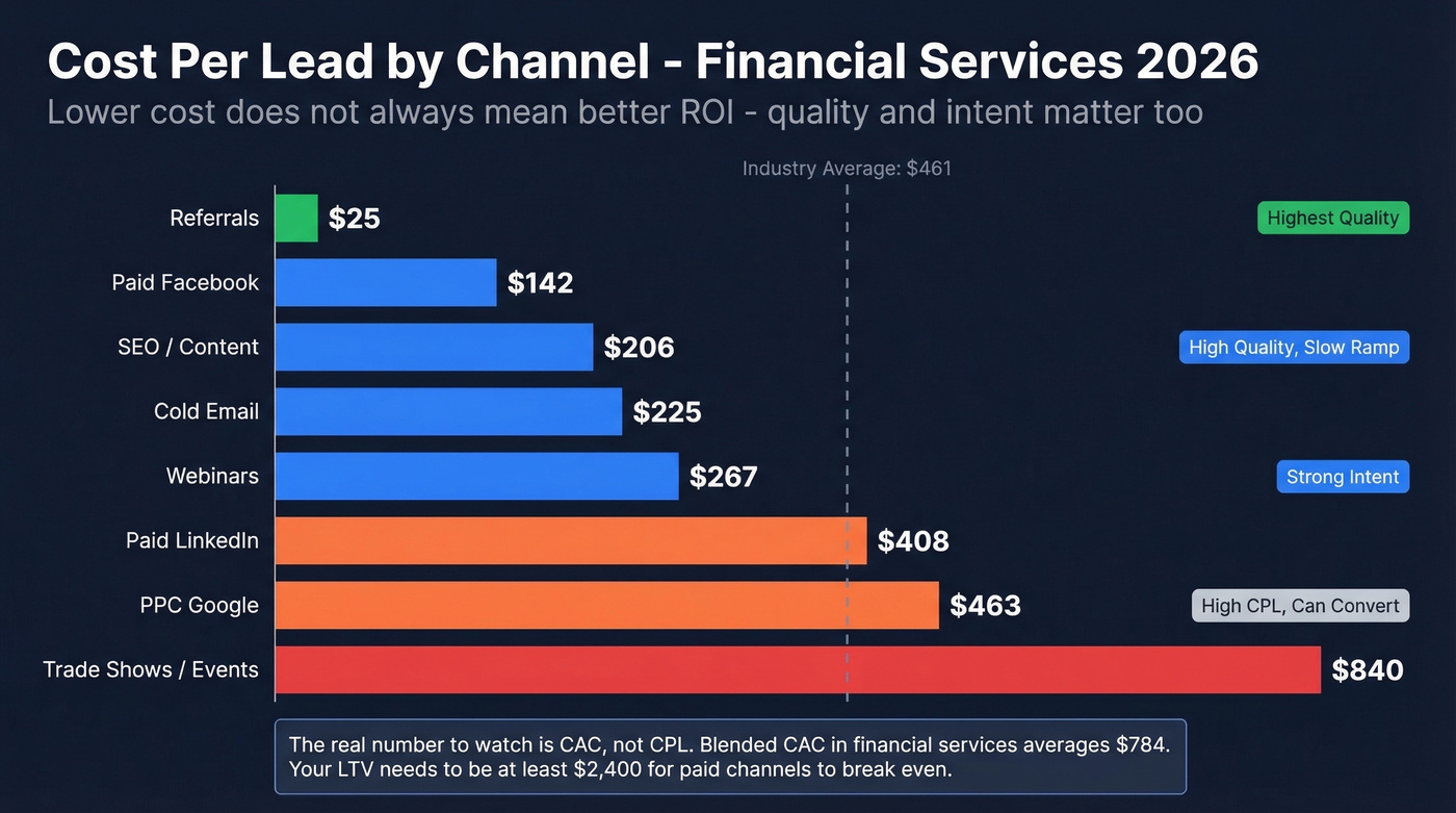 Financial services lead gen cost per lead by channel comparison