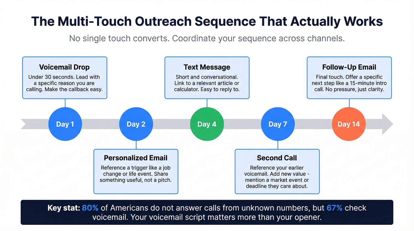 Multi-touch outreach sequence timeline for financial advisors
