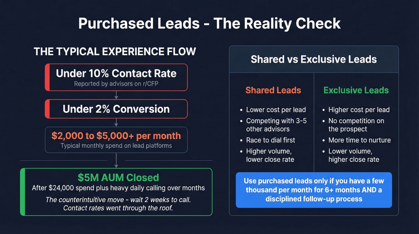 Purchased leads reality check with shared vs exclusive comparison