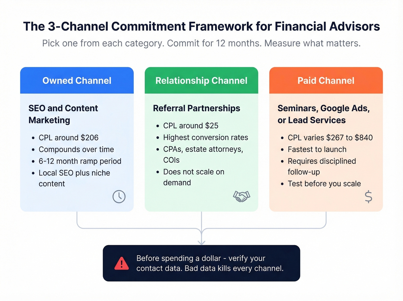 Three-channel strategy framework for financial advisor lead generation