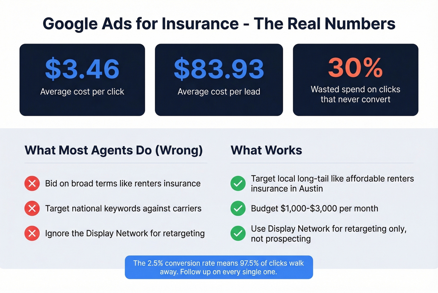 Google Ads insurance benchmarks and budget guide