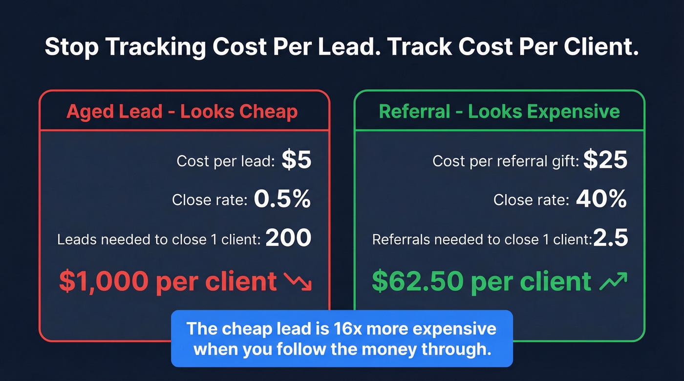 Cost per lead vs cost per client comparison