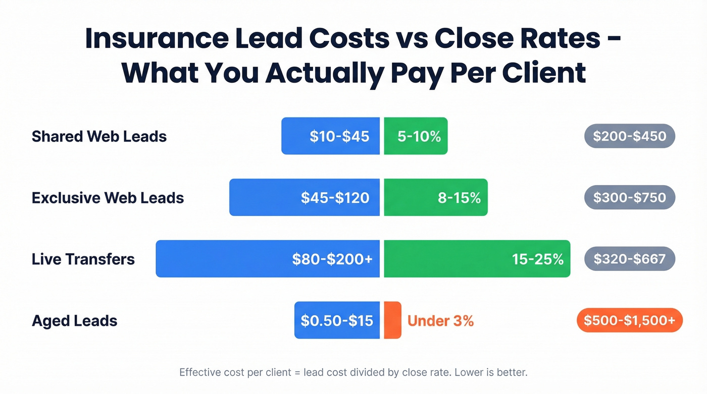 Insurance lead pricing and close rates by type