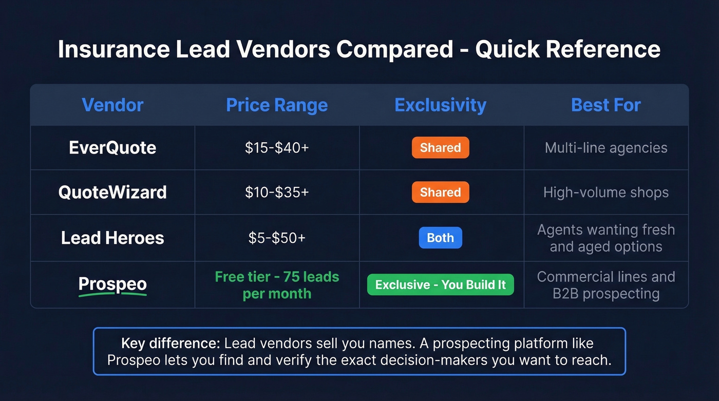 Insurance lead vendor comparison matrix