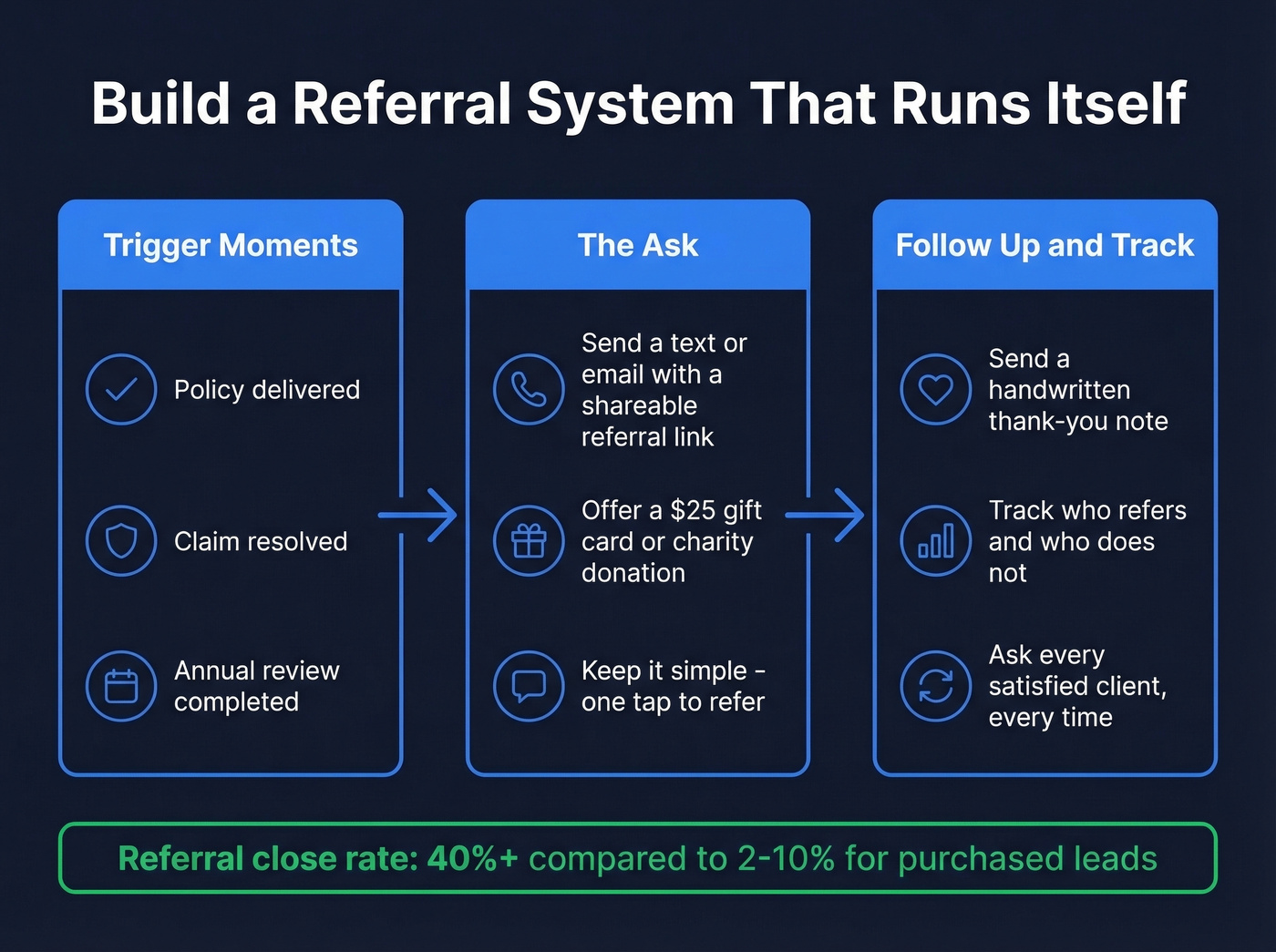 Insurance referral system process flow diagram