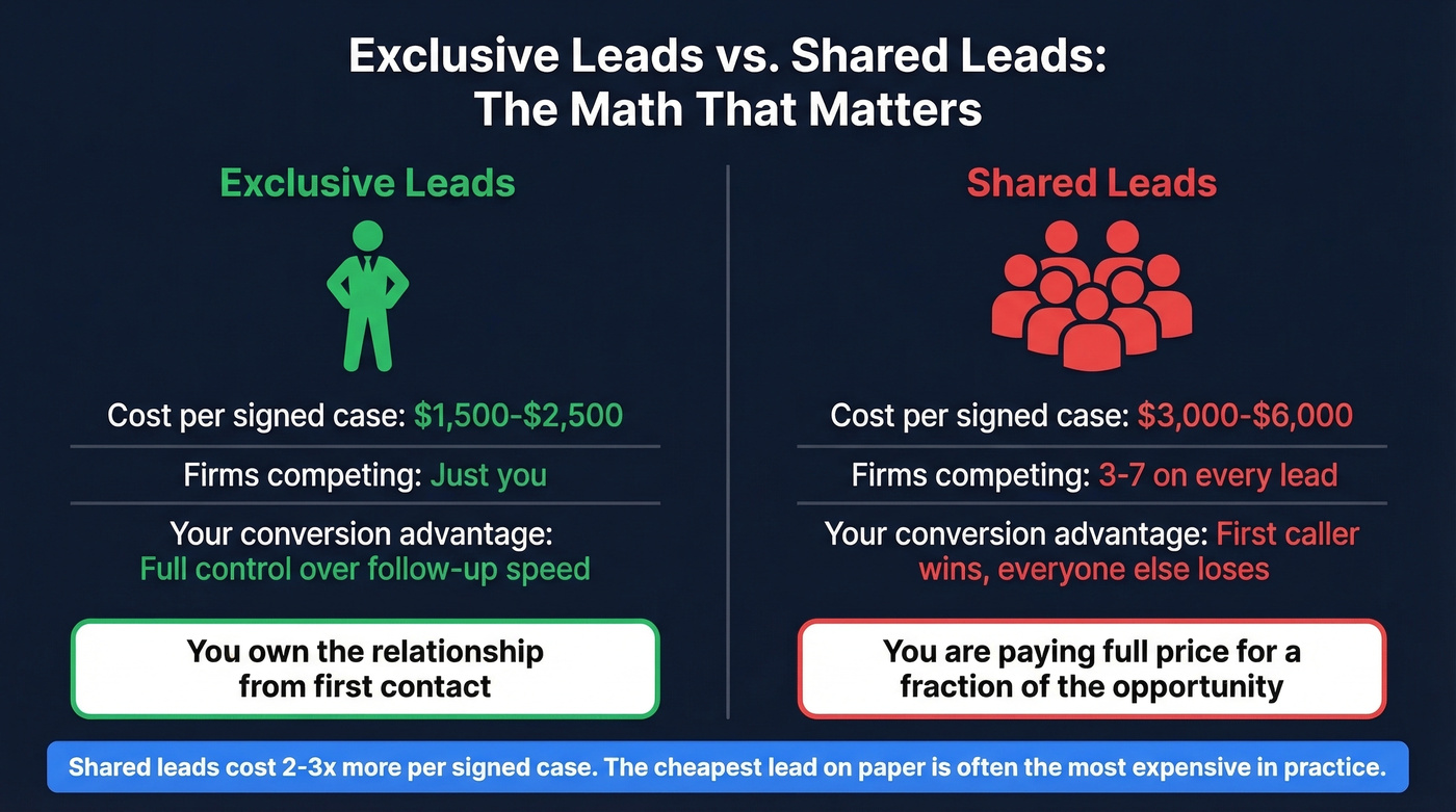 Exclusive versus shared leads cost and competition comparison for law firms