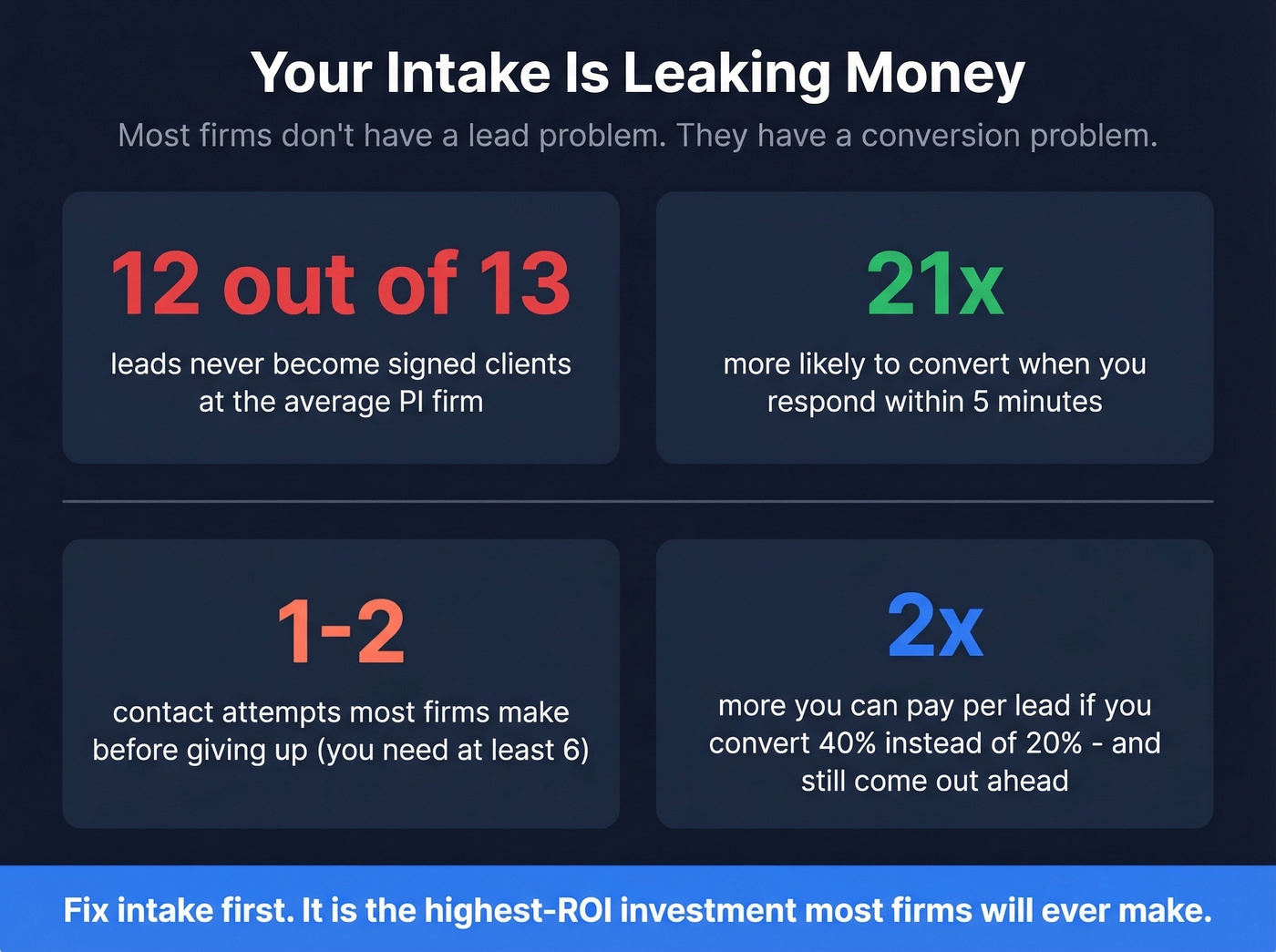 Law firm intake statistics showing lead waste and speed-to-contact impact