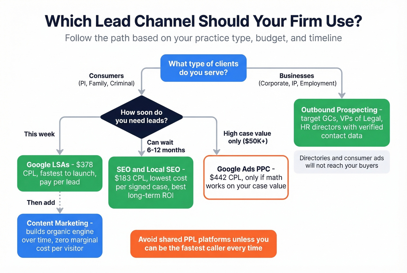 Decision tree for choosing the right lead generation channel by firm type