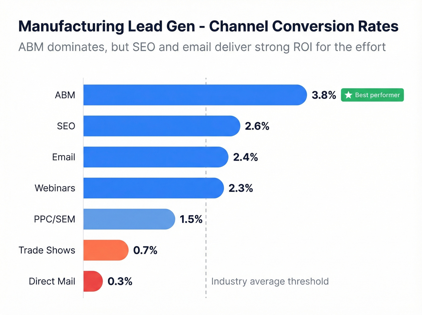 Manufacturing channel conversion rates horizontal bar chart