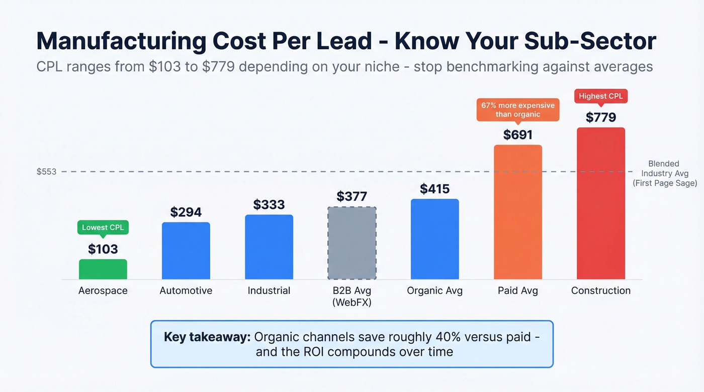 Manufacturing cost per lead by sub-sector comparison