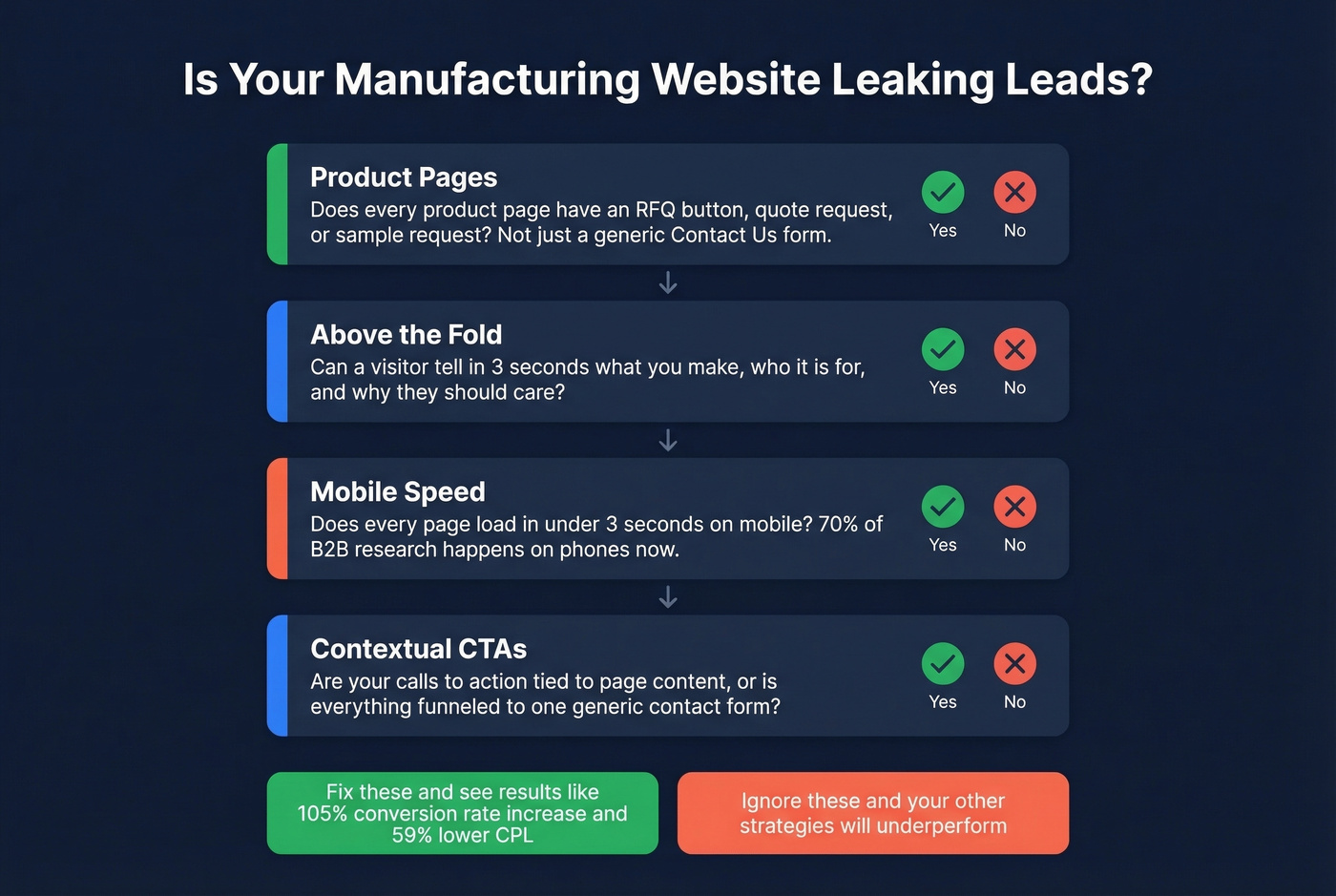 Manufacturing website conversion diagnostic checklist