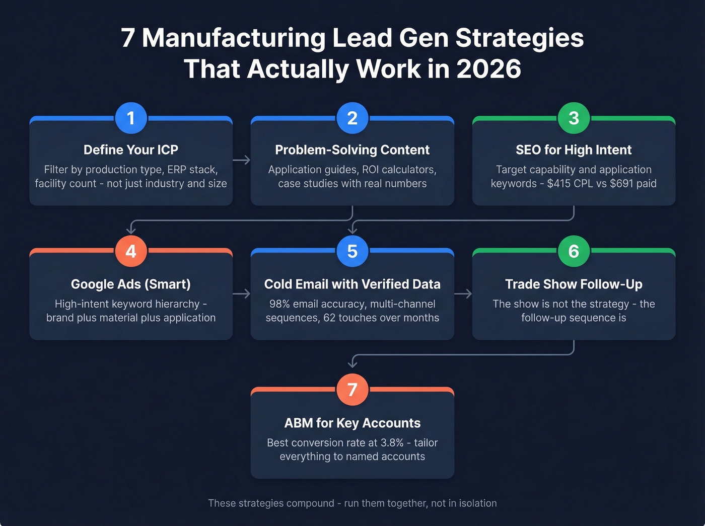 Seven manufacturing lead gen strategies overview map