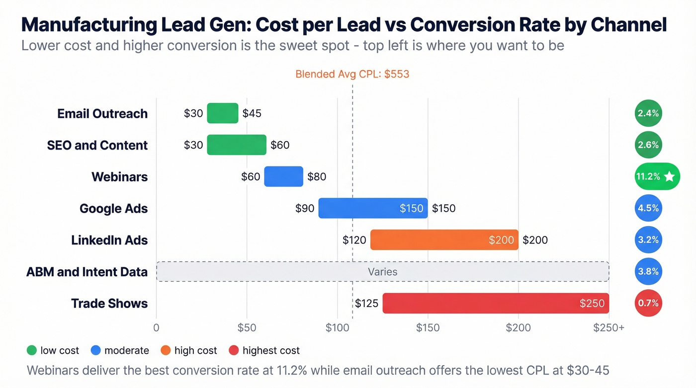 Manufacturing lead generation cost per lead by channel comparison chart