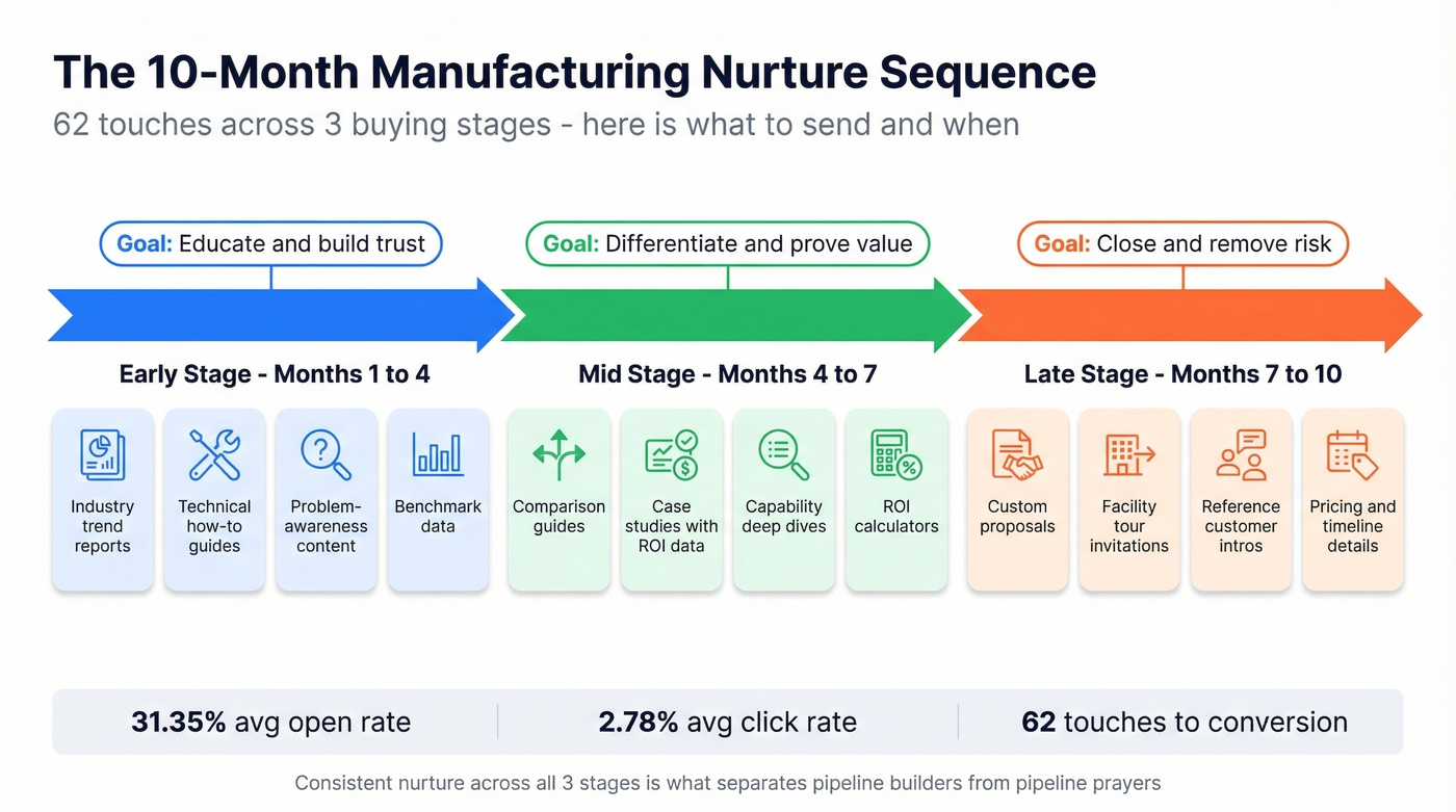 Manufacturing 10-month email nurture sequence framework
