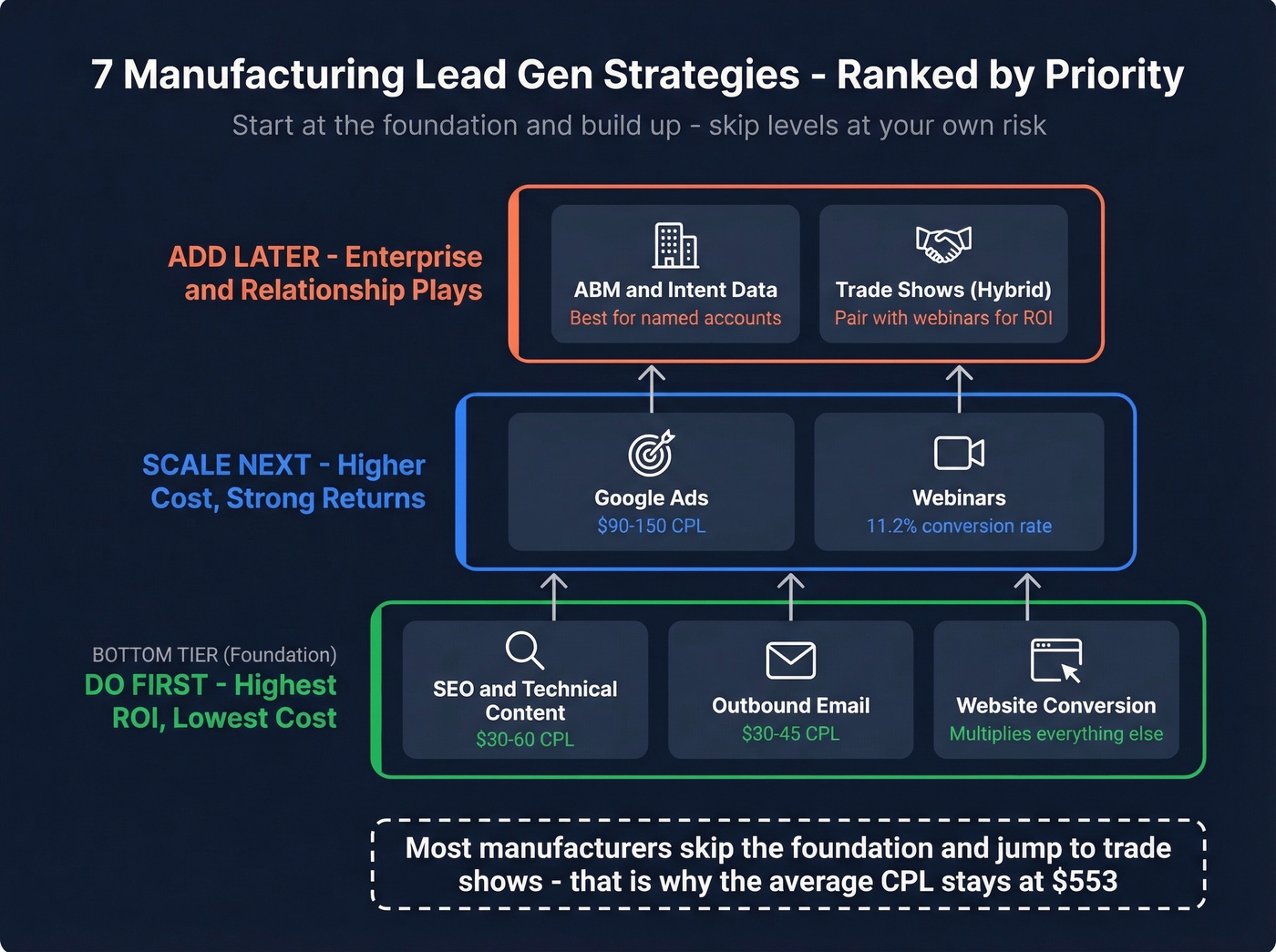 Manufacturing lead generation strategy priority framework
