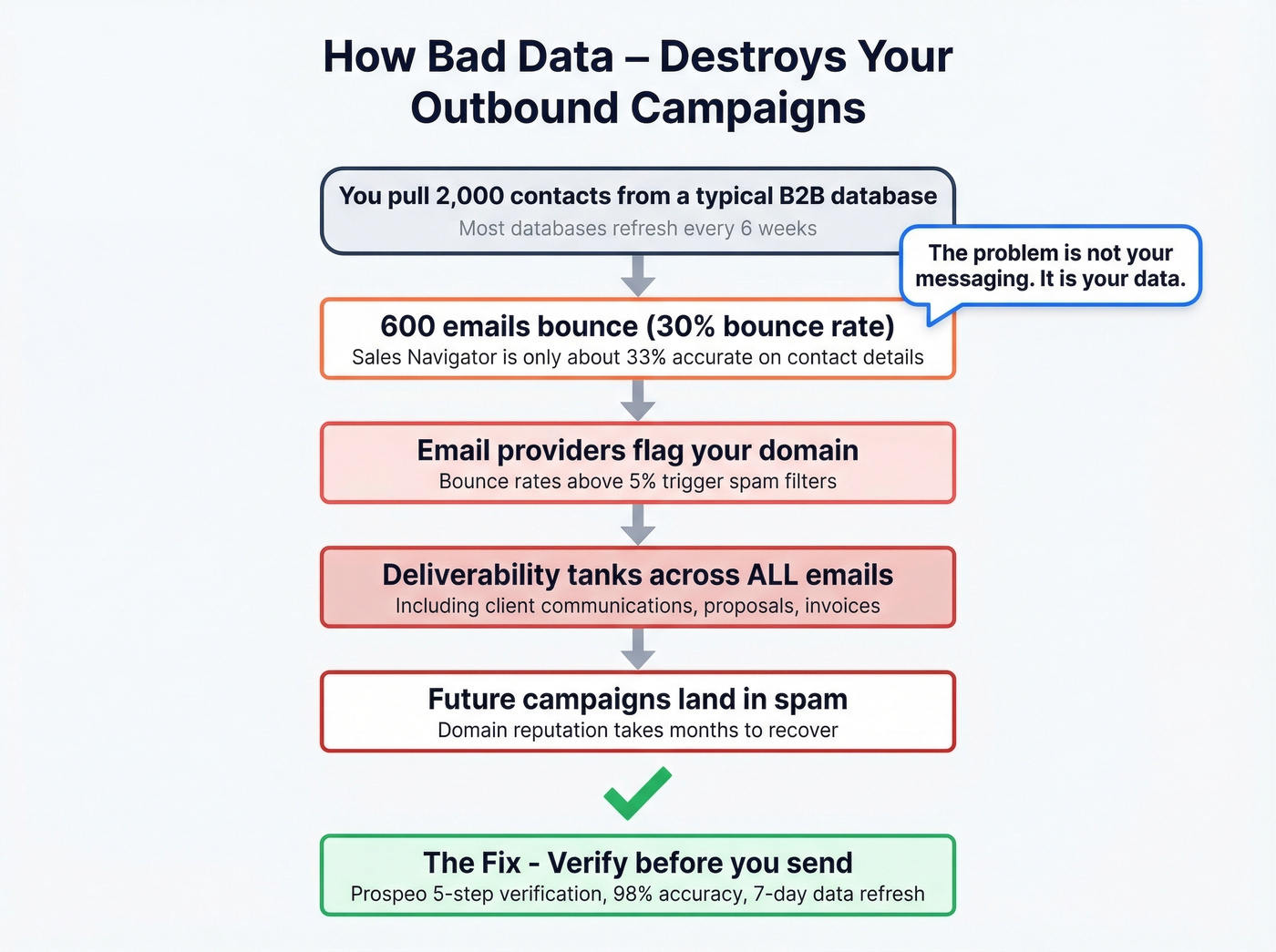How bad data destroys outbound campaigns step by step