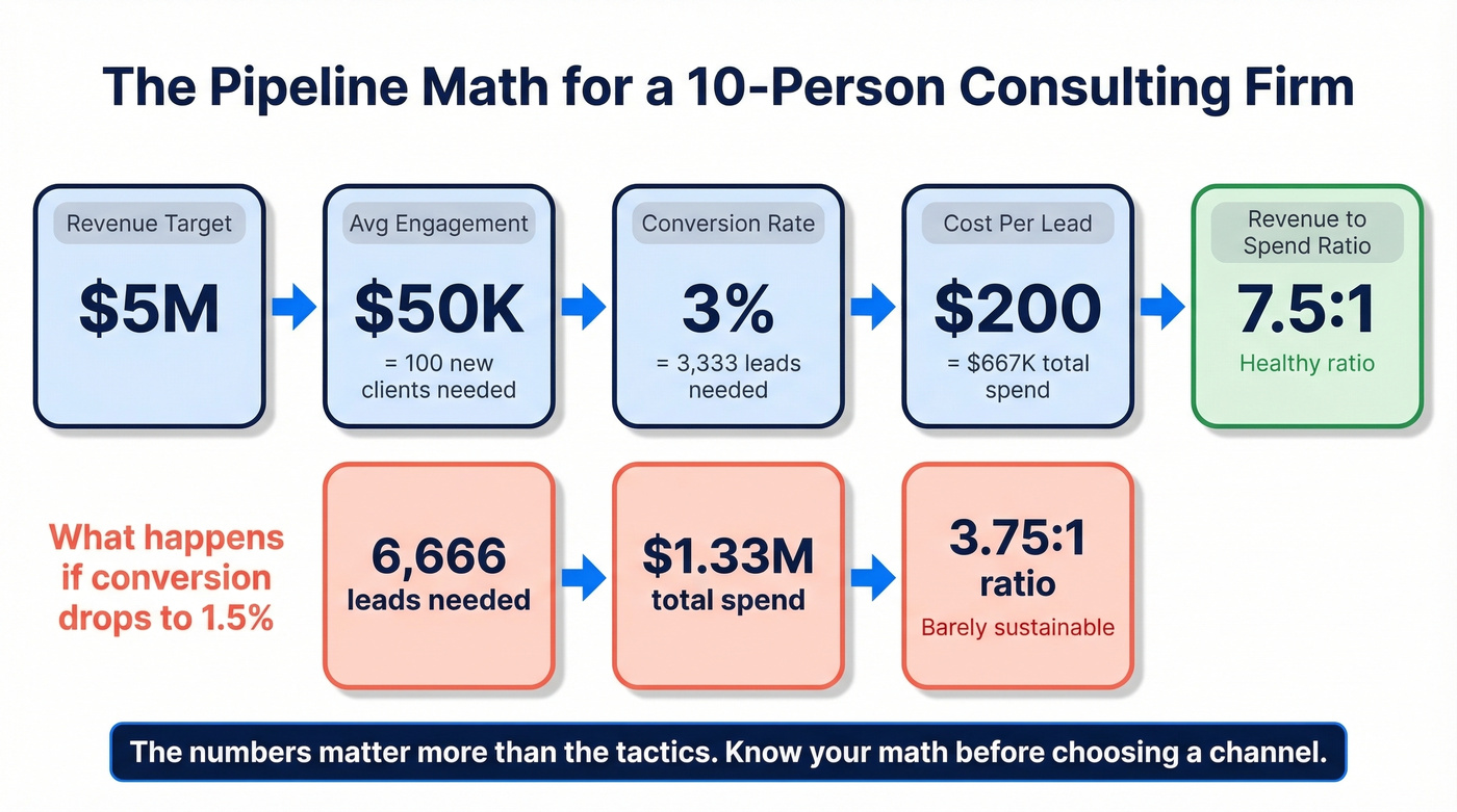 Pipeline math example for a 10-person consulting firm