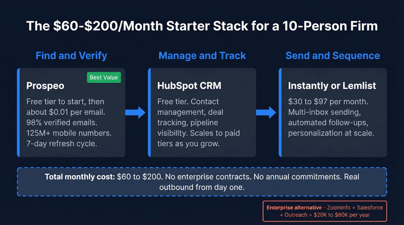 Starter tool stack for professional services outbound under 200 dollars per month