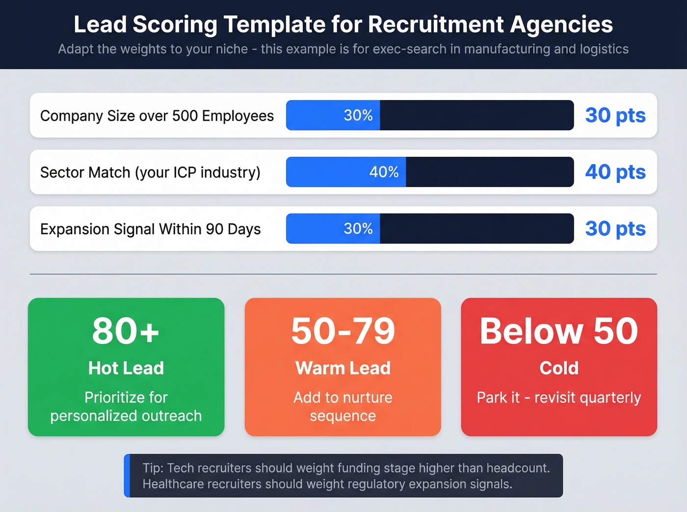 Lead scoring template with point system for recruitment agencies