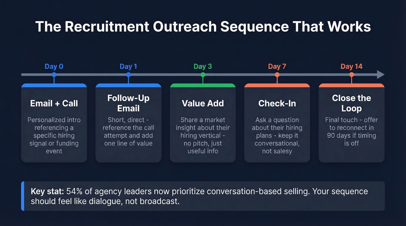 Multi-channel outreach sequence timeline for recruitment agencies