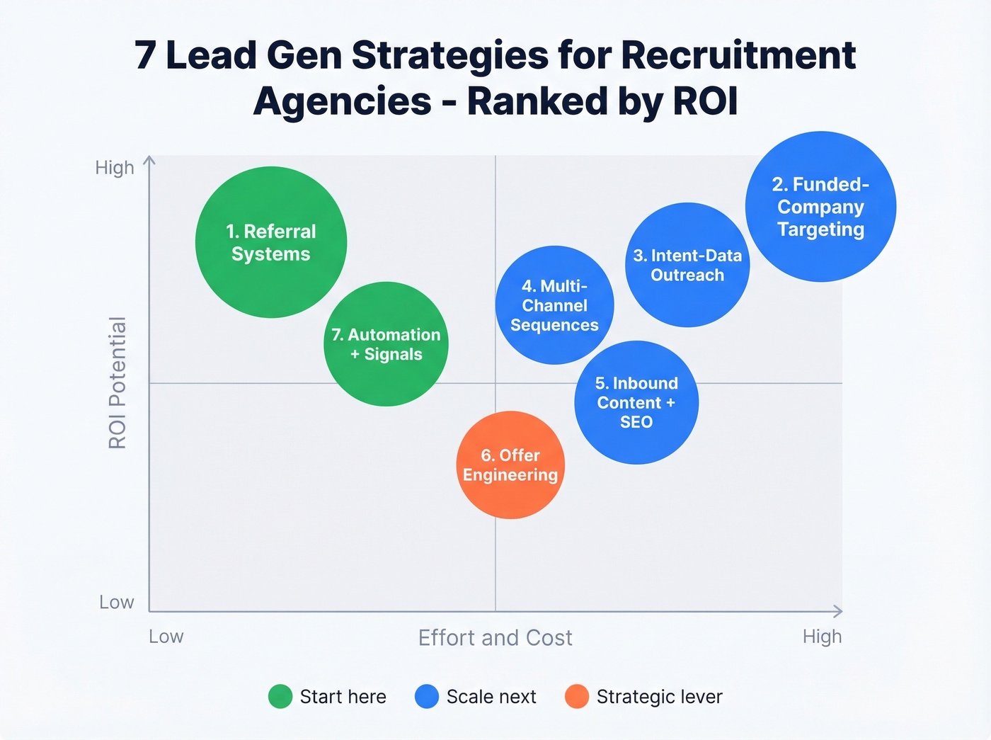 Seven recruitment lead gen strategies ranked by ROI and effort