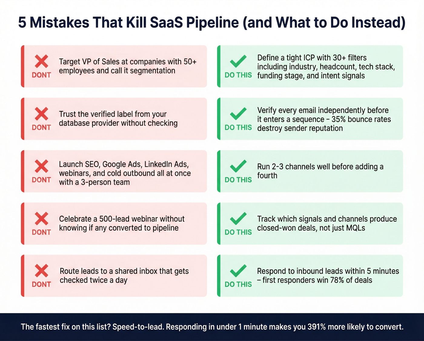 Five pipeline-killing mistakes with fixes for SaaS teams