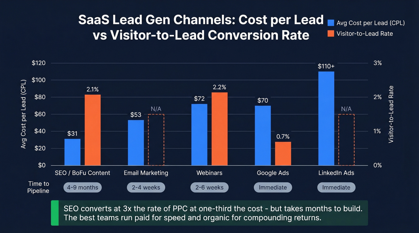 SaaS lead gen channel cost vs conversion comparison chart