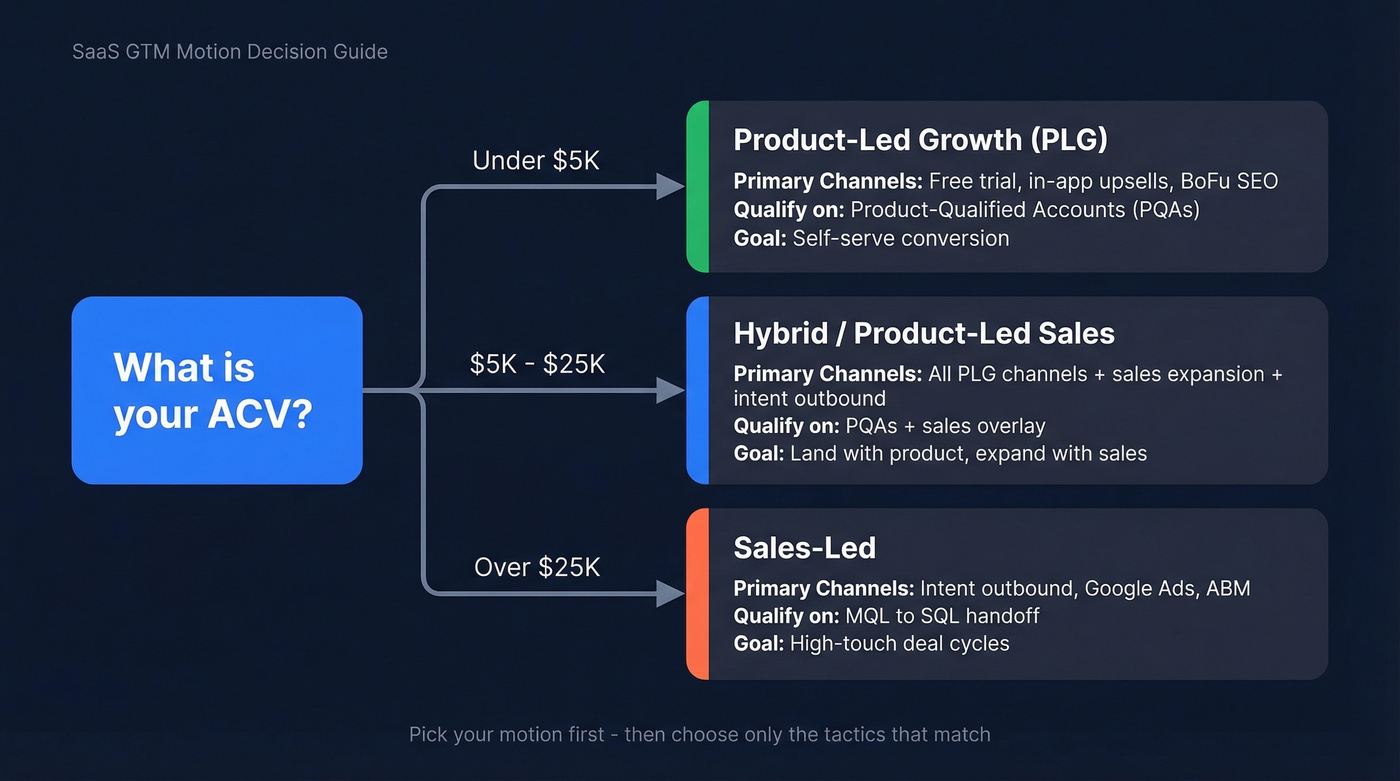 GTM motion decision flowchart for SaaS lead generation