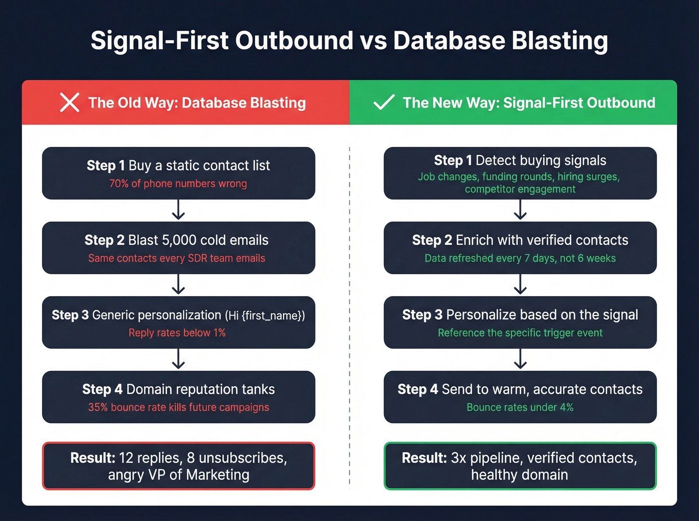 Signal-first outbound workflow vs database blasting comparison
