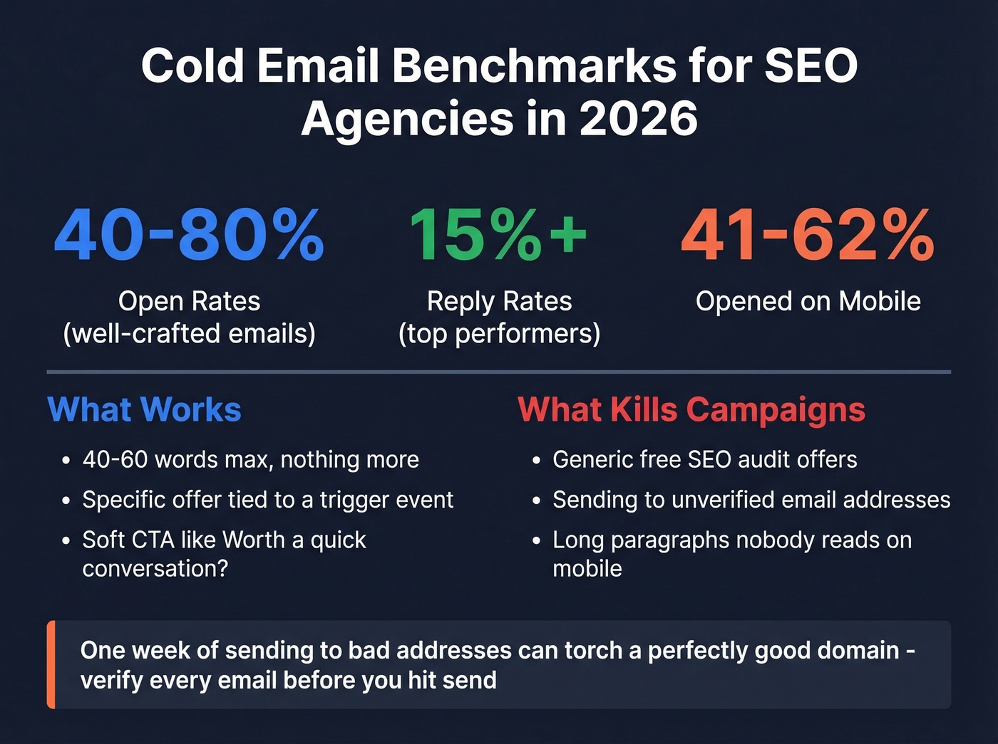 Cold email performance benchmarks and best practices for SEO agencies
