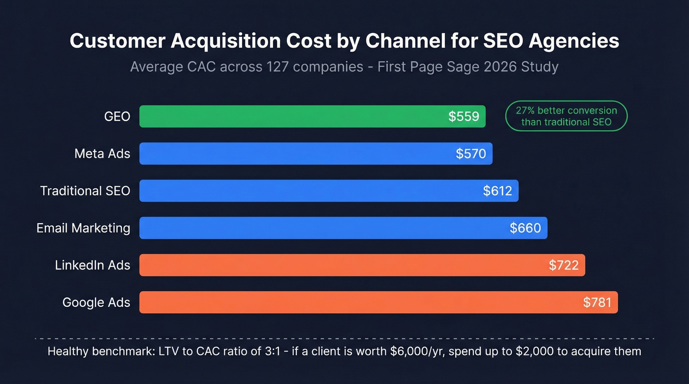 Bar chart comparing customer acquisition costs across six marketing channels