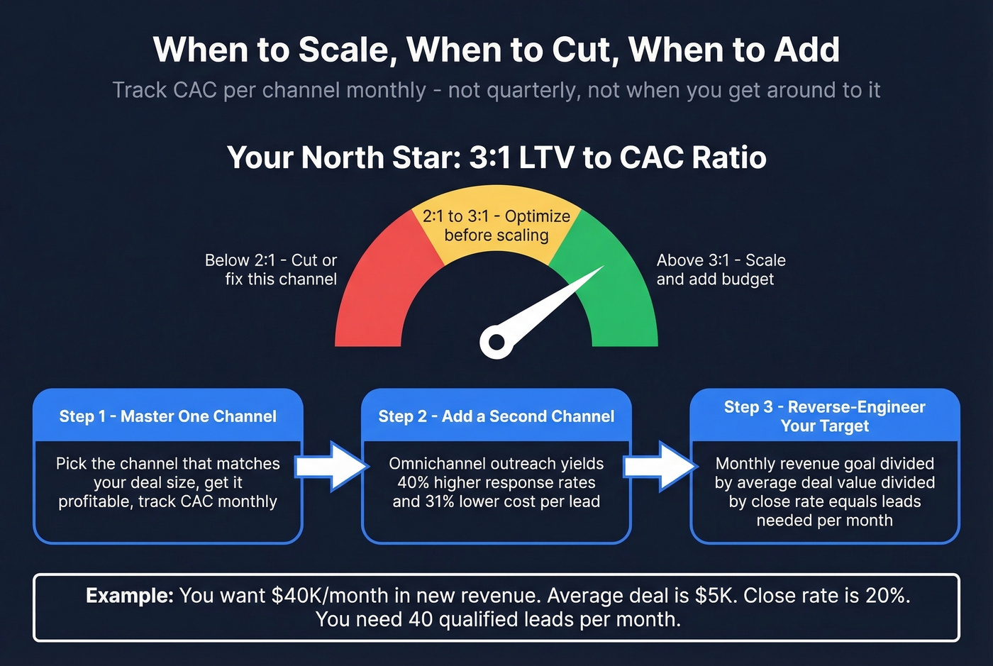 Lead generation measurement framework with LTV to CAC ratio guide