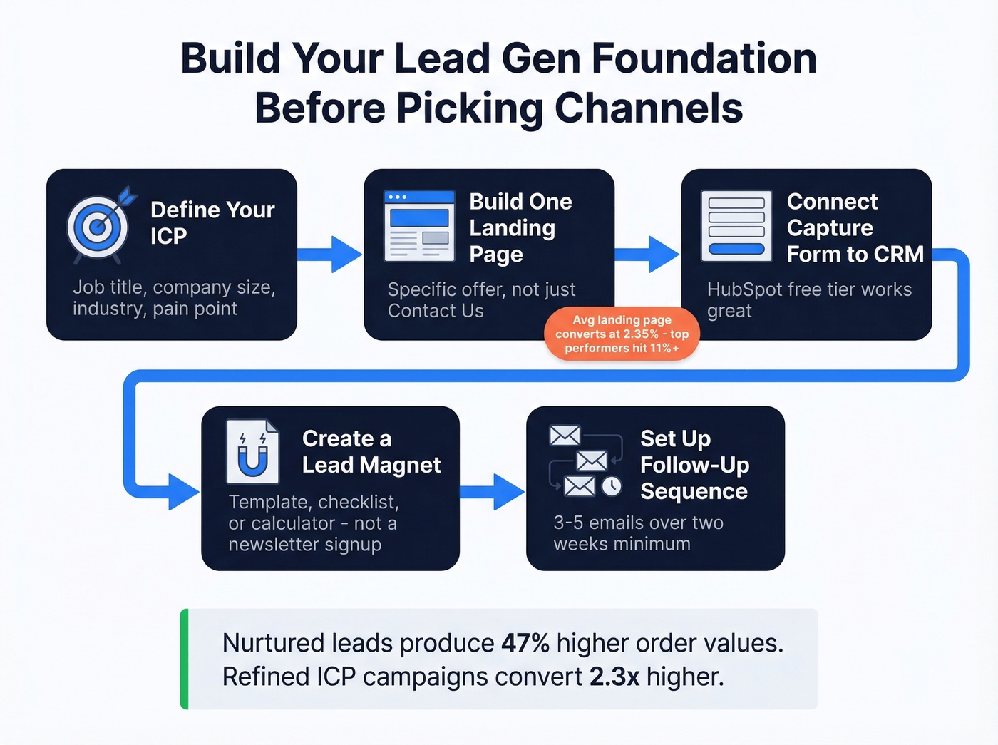 Small business lead generation foundation system flowchart