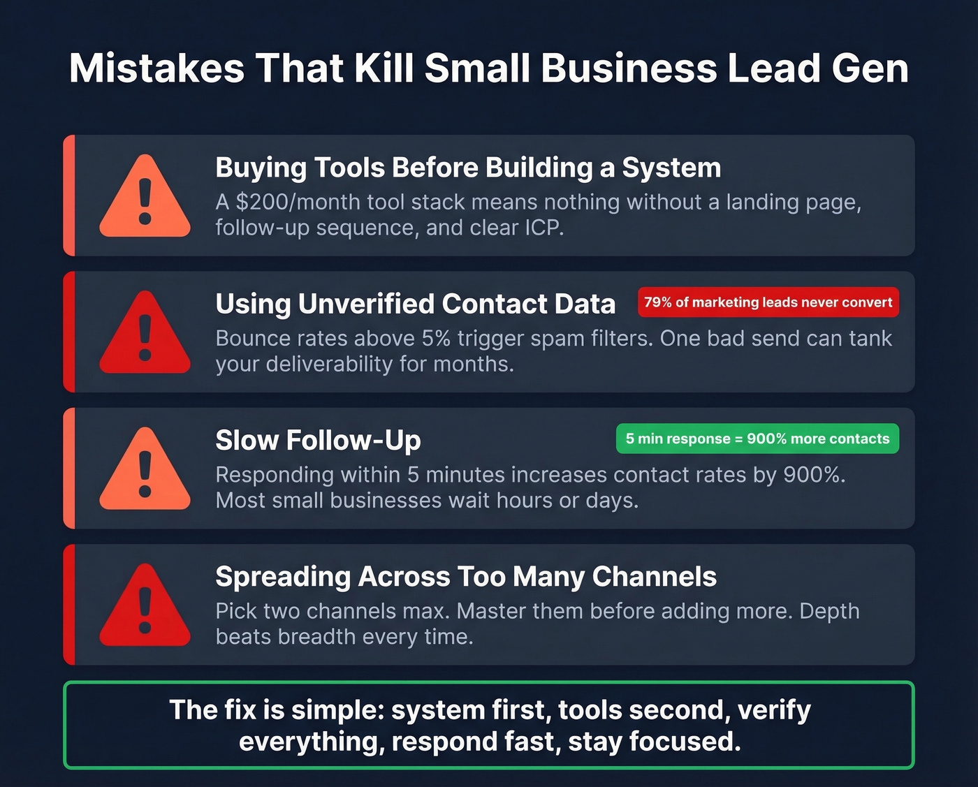 Key lead generation mistakes and warning statistics