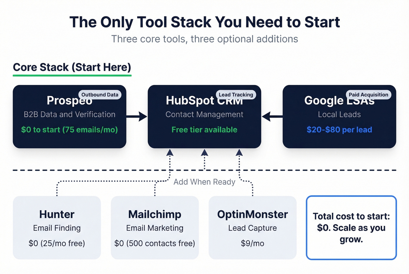 Small business lead gen tool stack architecture diagram