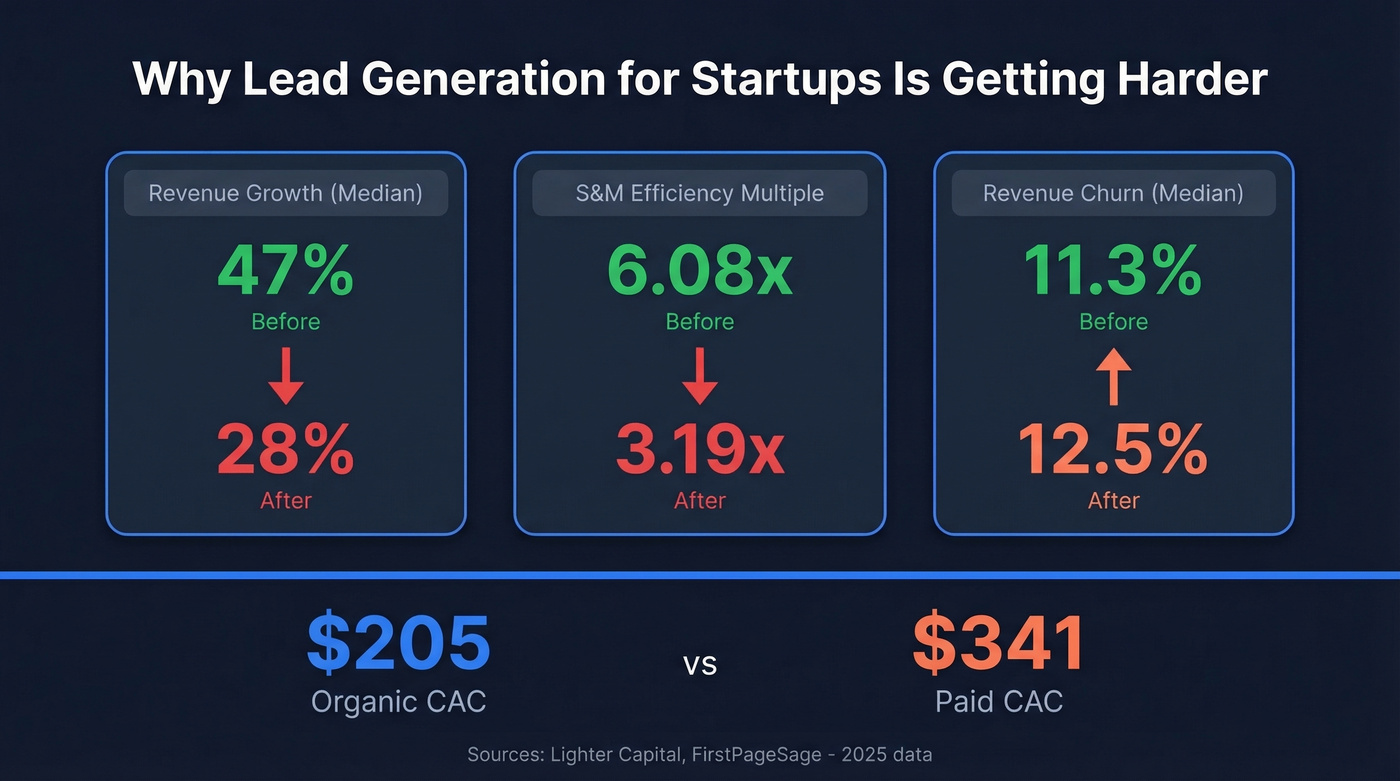 B2B SaaS startup metrics declining year over year