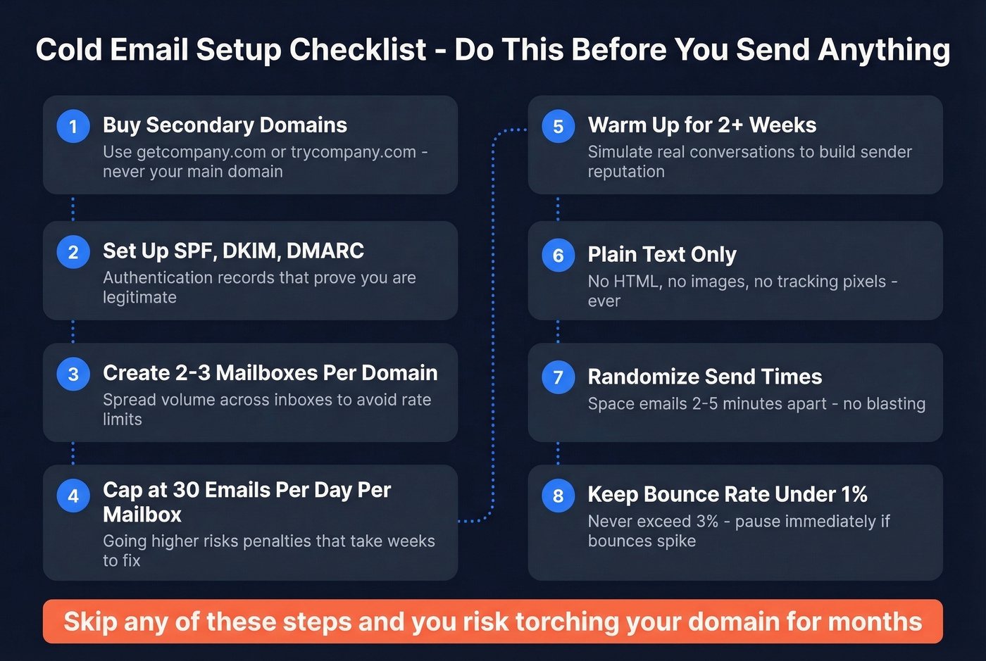 Eight-step cold email deliverability setup checklist for startups