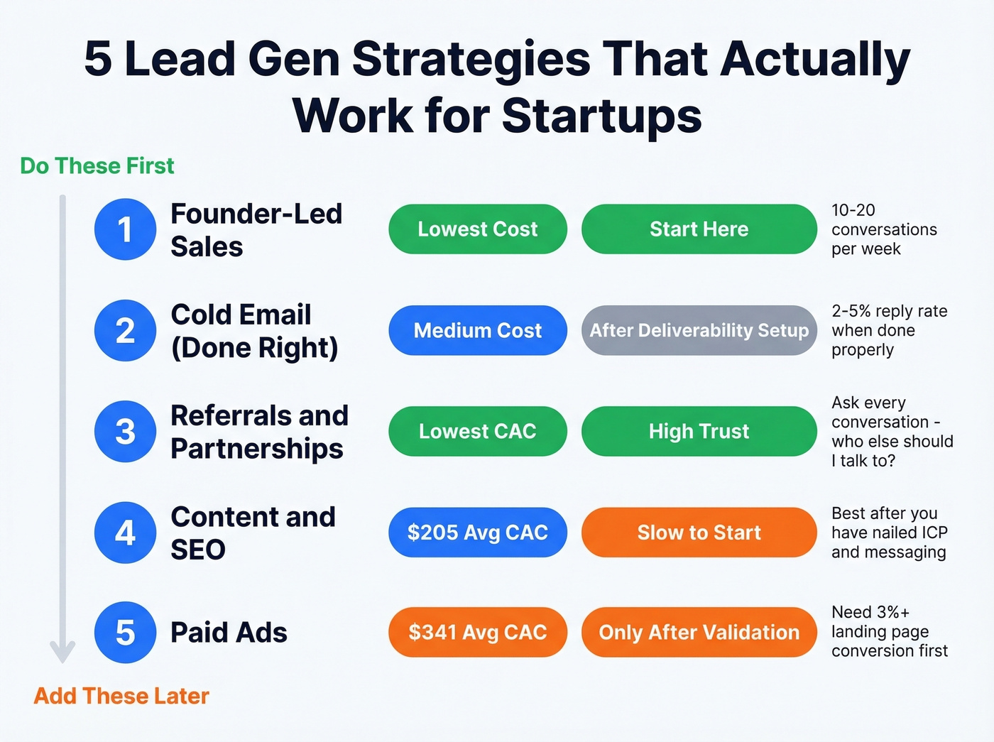 Five lead generation strategies ranked by stage and cost