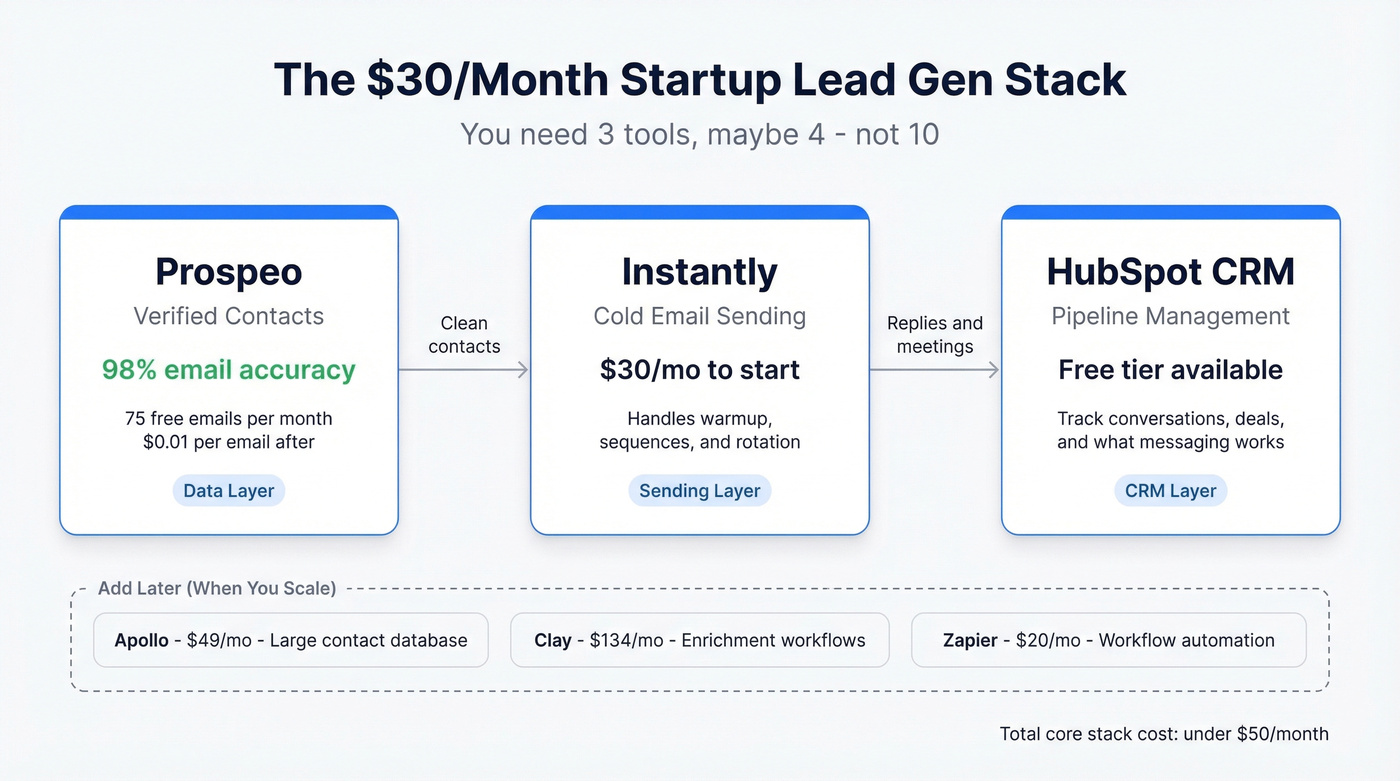 Minimal startup lead gen tool stack with costs