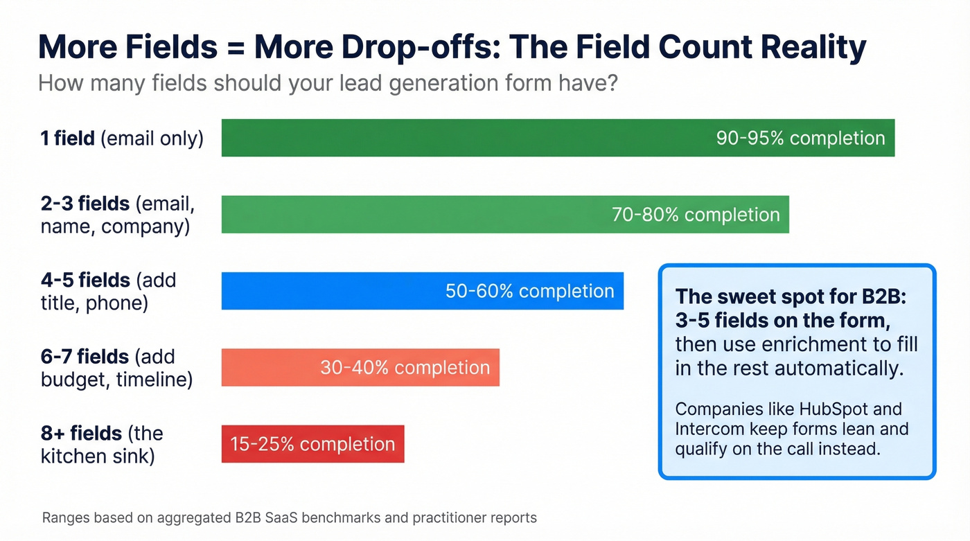 Form field count impact on conversion rates