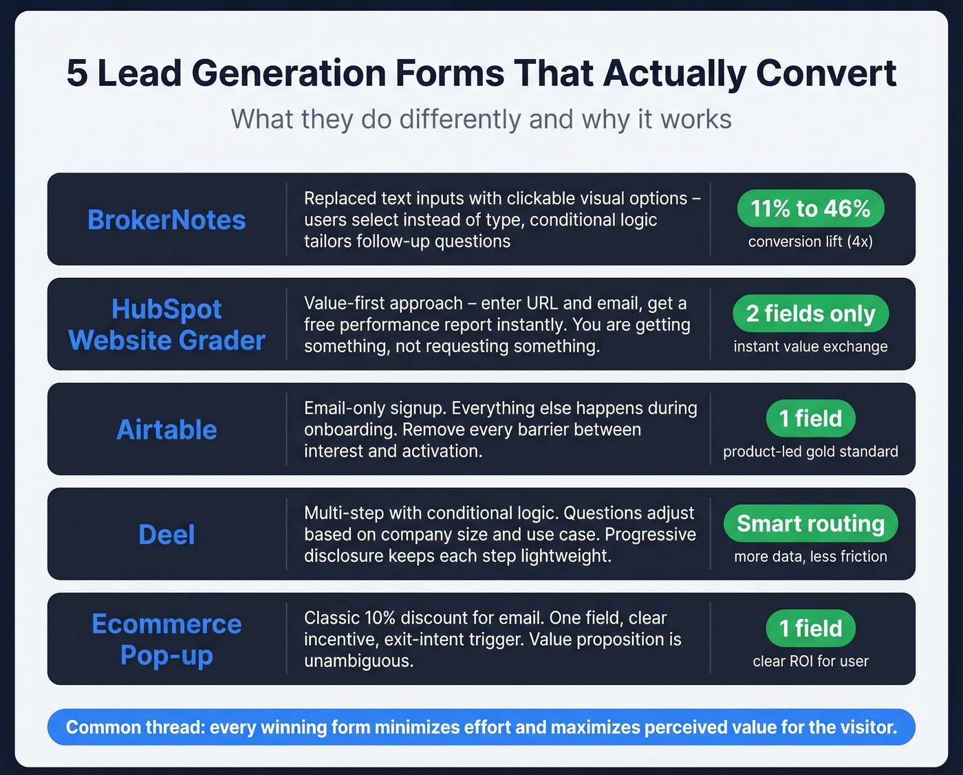 Five high-converting lead form examples with key tactics