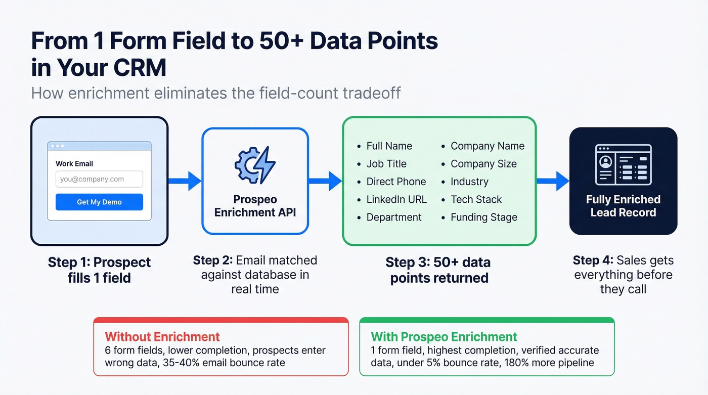 Enrichment workflow from one form field to full CRM record