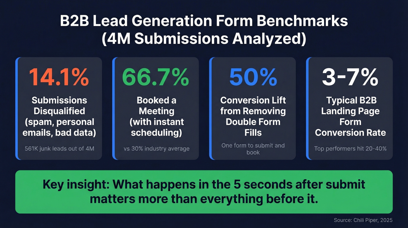 B2B form conversion benchmarks from 4M submissions
