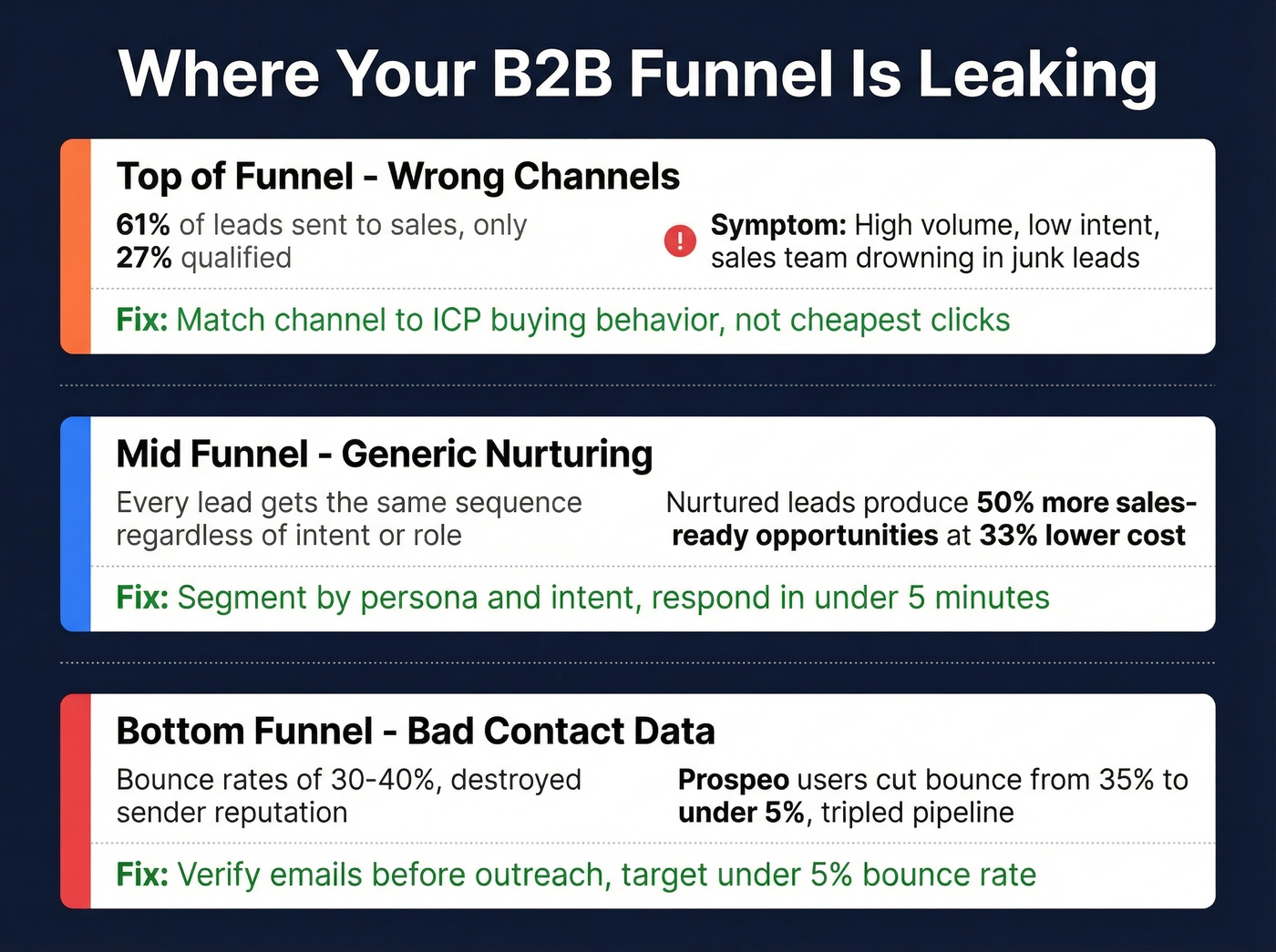 Three common B2B funnel leaks with diagnostic signs