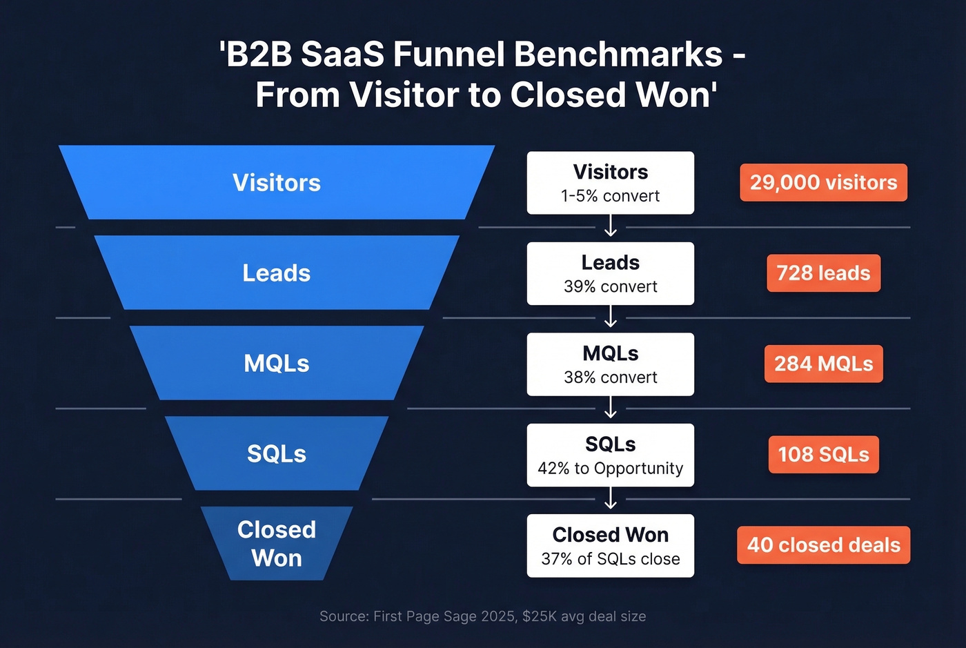 B2B SaaS funnel conversion benchmarks by stage