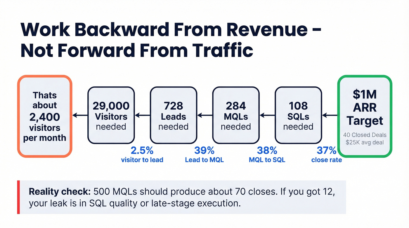 Backward funnel math from $1M ARR target