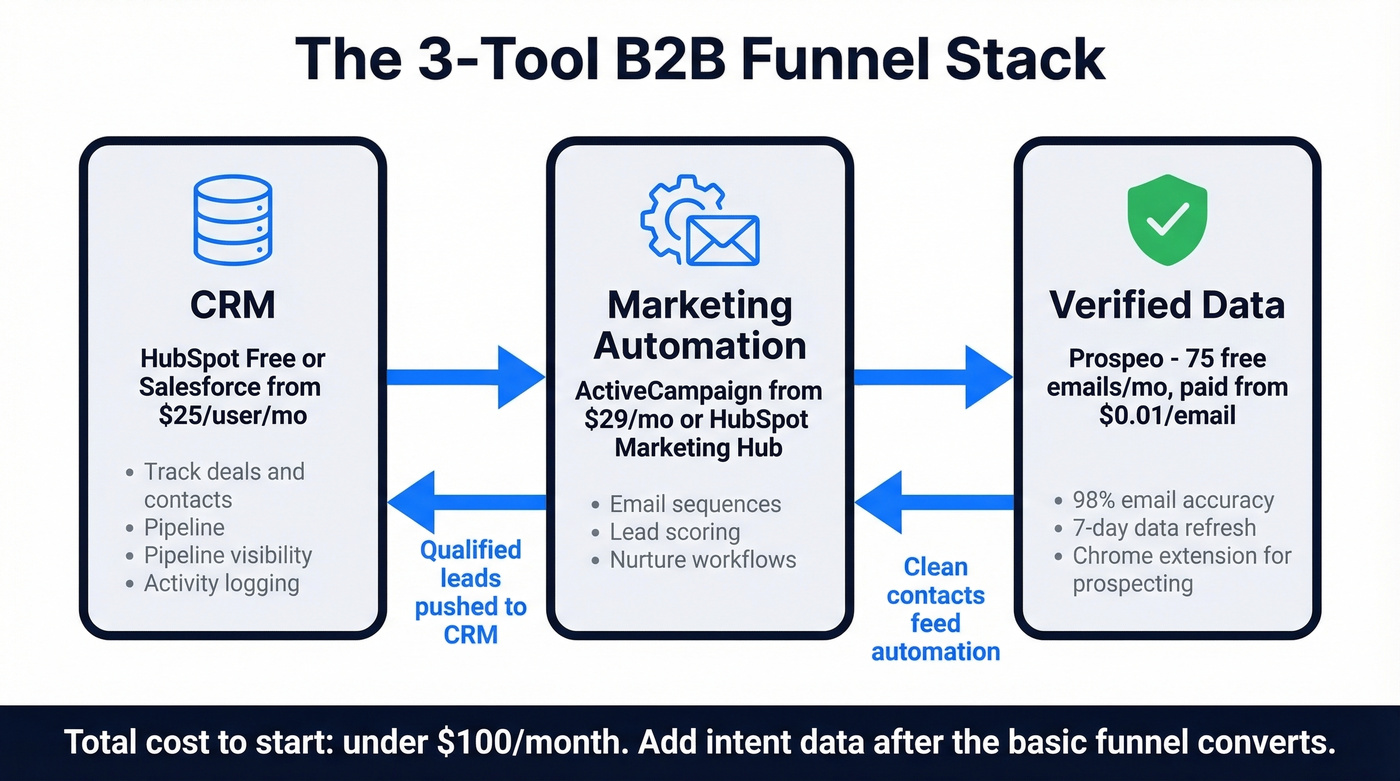 Minimum viable B2B funnel tool stack under $100 per month